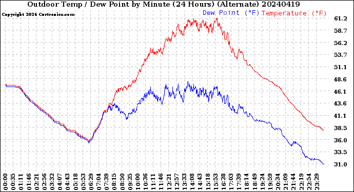 Milwaukee Weather Outdoor Temp / Dew Point<br>by Minute<br>(24 Hours) (Alternate)