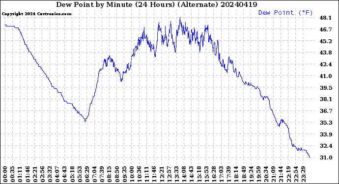Milwaukee Weather Dew Point<br>by Minute<br>(24 Hours) (Alternate)