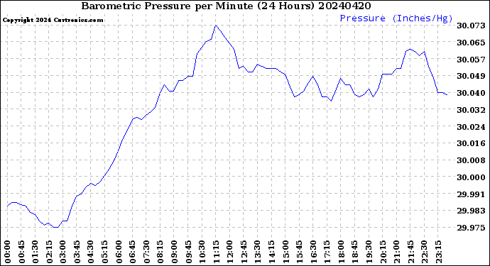 Milwaukee Weather Barometric Pressure<br>per Minute<br>(24 Hours)