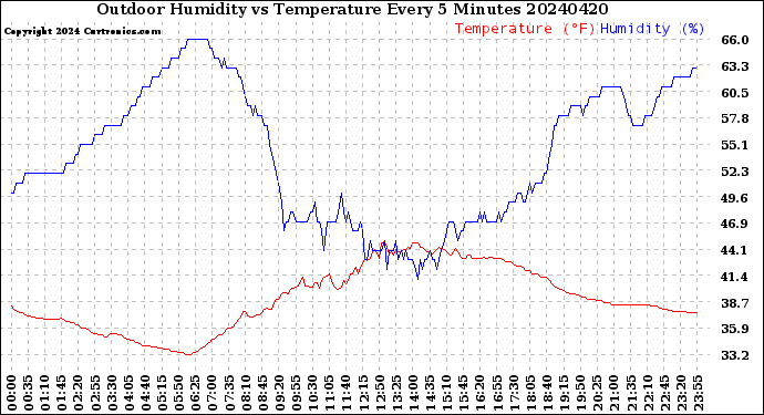 Milwaukee Weather Outdoor Humidity<br>vs Temperature<br>Every 5 Minutes