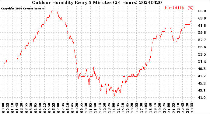 Milwaukee Weather Outdoor Humidity<br>Every 5 Minutes<br>(24 Hours)