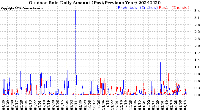 Milwaukee Weather Outdoor Rain<br>Daily Amount<br>(Past/Previous Year)