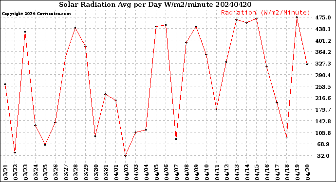 Milwaukee Weather Solar Radiation<br>Avg per Day W/m2/minute