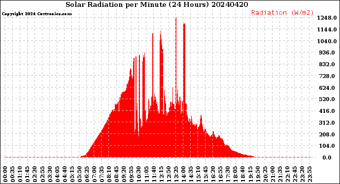 Milwaukee Weather Solar Radiation<br>per Minute<br>(24 Hours)