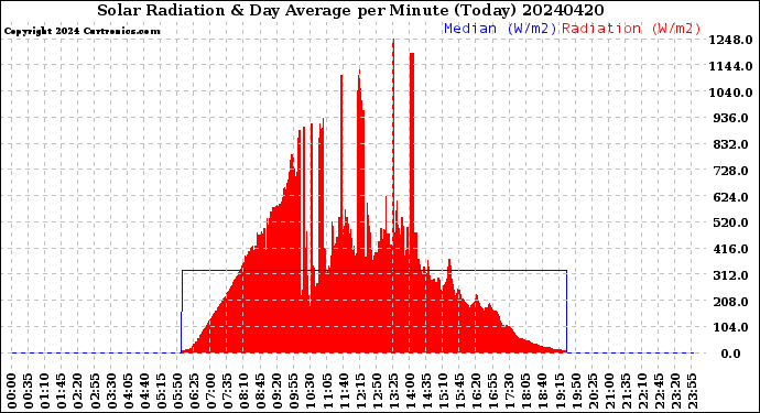 Milwaukee Weather Solar Radiation<br>& Day Average<br>per Minute<br>(Today)
