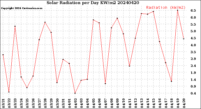 Milwaukee Weather Solar Radiation<br>per Day KW/m2