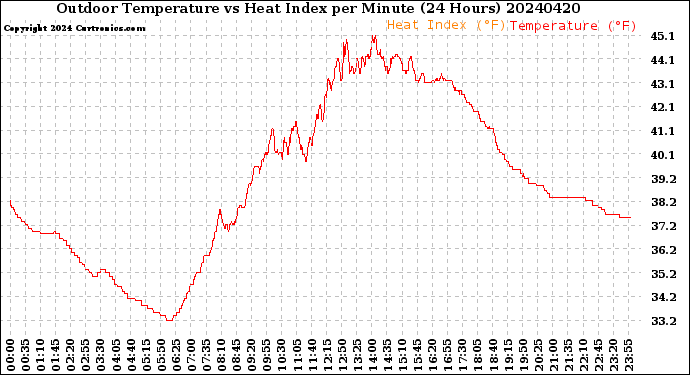 Milwaukee Weather Outdoor Temperature<br>vs Heat Index<br>per Minute<br>(24 Hours)