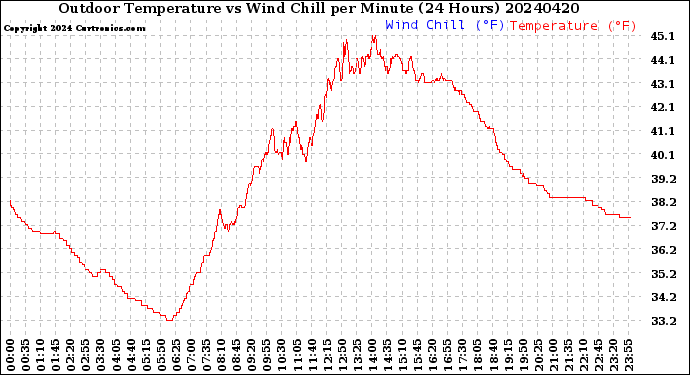 Milwaukee Weather Outdoor Temperature<br>vs Wind Chill<br>per Minute<br>(24 Hours)