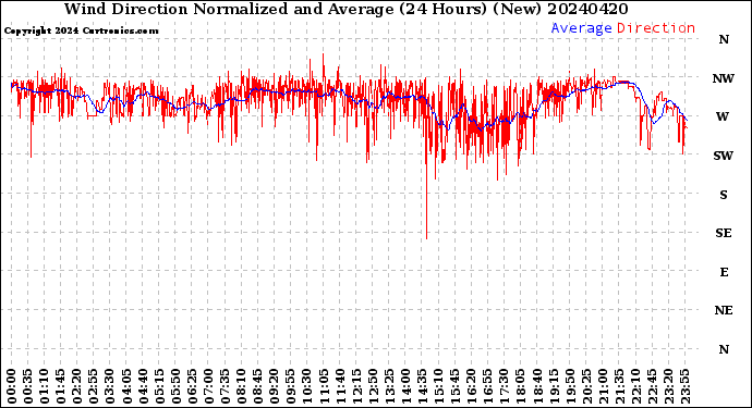 Milwaukee Weather Wind Direction<br>Normalized and Average<br>(24 Hours) (New)
