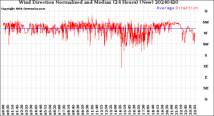 Milwaukee Weather Wind Direction<br>Normalized and Median<br>(24 Hours) (New)