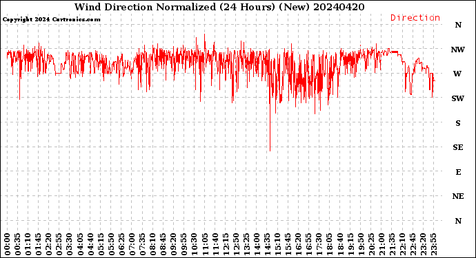 Milwaukee Weather Wind Direction<br>Normalized<br>(24 Hours) (New)