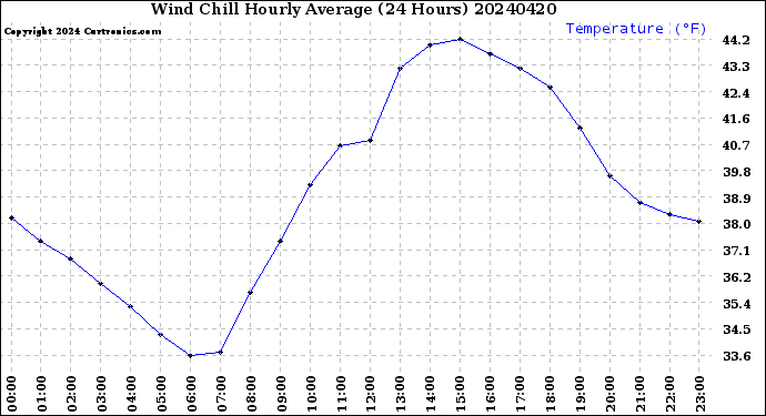Milwaukee Weather Wind Chill<br>Hourly Average<br>(24 Hours)
