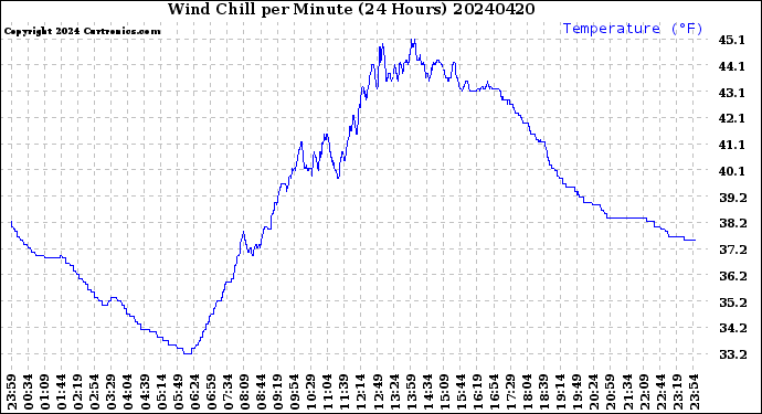 Milwaukee Weather Wind Chill<br>per Minute<br>(24 Hours)