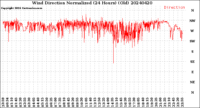 Milwaukee Weather Wind Direction<br>Normalized<br>(24 Hours) (Old)