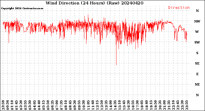 Milwaukee Weather Wind Direction<br>(24 Hours) (Raw)