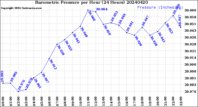 Milwaukee Weather Barometric Pressure<br>per Hour<br>(24 Hours)
