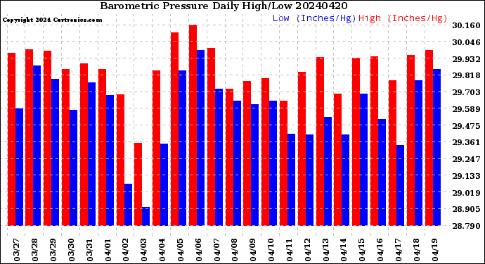 Milwaukee Weather Barometric Pressure<br>Daily High/Low