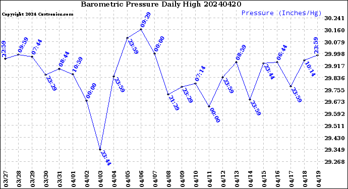 Milwaukee Weather Barometric Pressure<br>Daily High