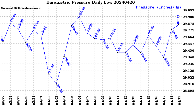 Milwaukee Weather Barometric Pressure<br>Daily Low
