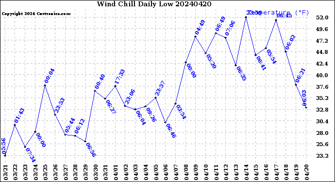 Milwaukee Weather Wind Chill<br>Daily Low
