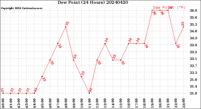 Milwaukee Weather Dew Point<br>(24 Hours)