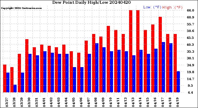Milwaukee Weather Dew Point<br>Daily High/Low