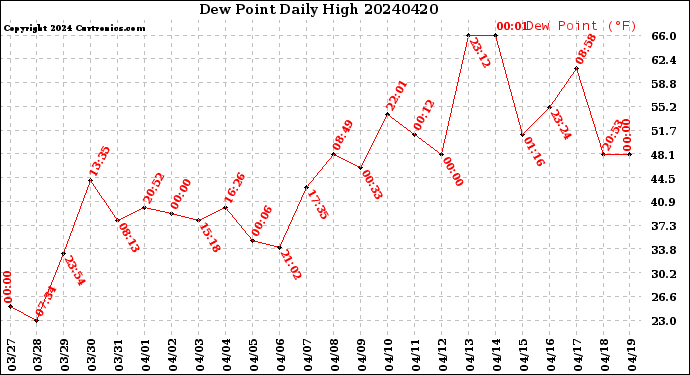 Milwaukee Weather Dew Point<br>Daily High