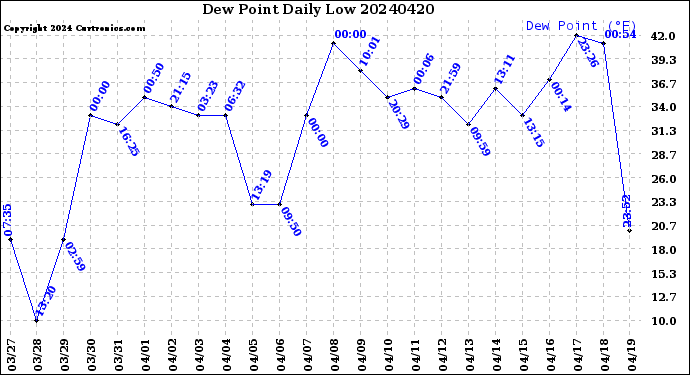 Milwaukee Weather Dew Point<br>Daily Low