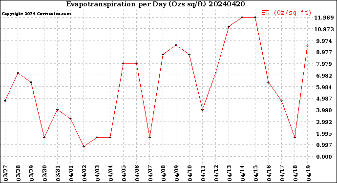 Milwaukee Weather Evapotranspiration<br>per Day (Ozs sq/ft)