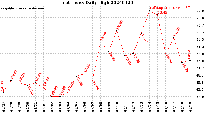 Milwaukee Weather Heat Index<br>Daily High