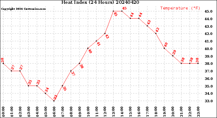 Milwaukee Weather Heat Index<br>(24 Hours)