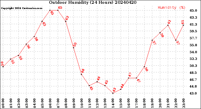 Milwaukee Weather Outdoor Humidity<br>(24 Hours)