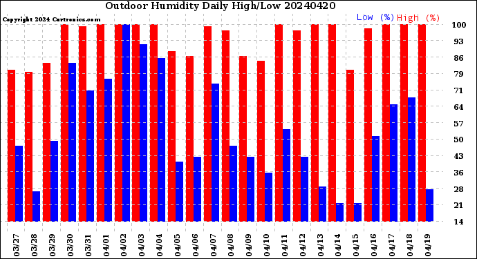 Milwaukee Weather Outdoor Humidity<br>Daily High/Low