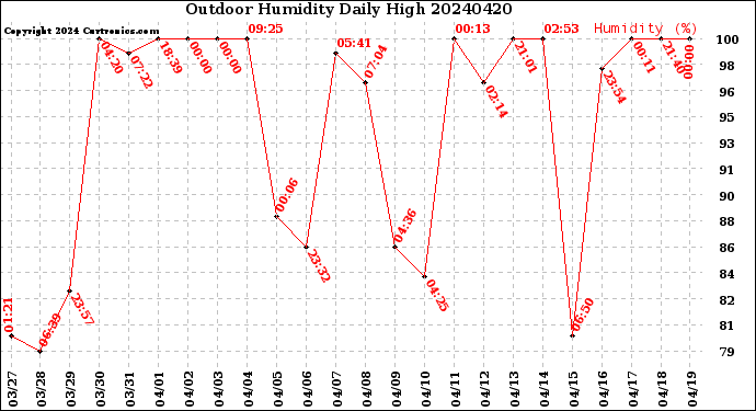Milwaukee Weather Outdoor Humidity<br>Daily High