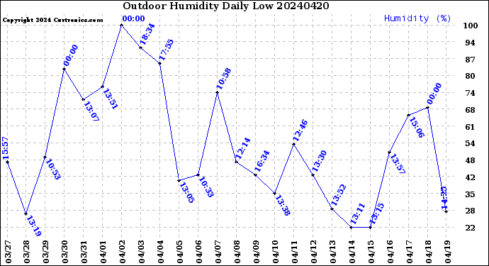 Milwaukee Weather Outdoor Humidity<br>Daily Low