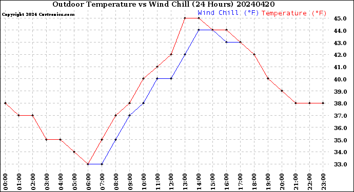 Milwaukee Weather Outdoor Temperature<br>vs Wind Chill<br>(24 Hours)
