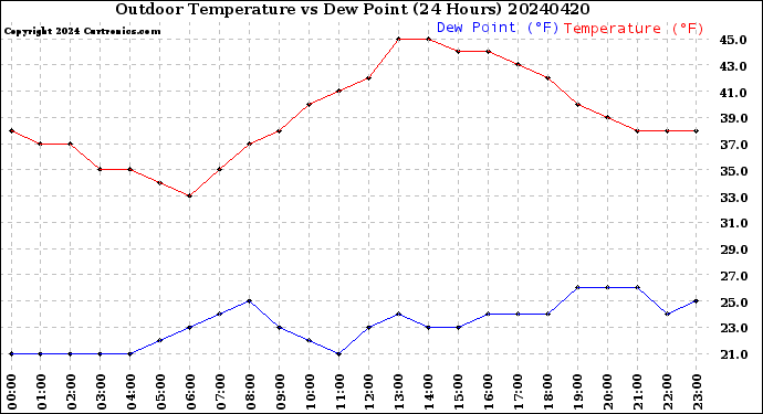 Milwaukee Weather Outdoor Temperature<br>vs Dew Point<br>(24 Hours)