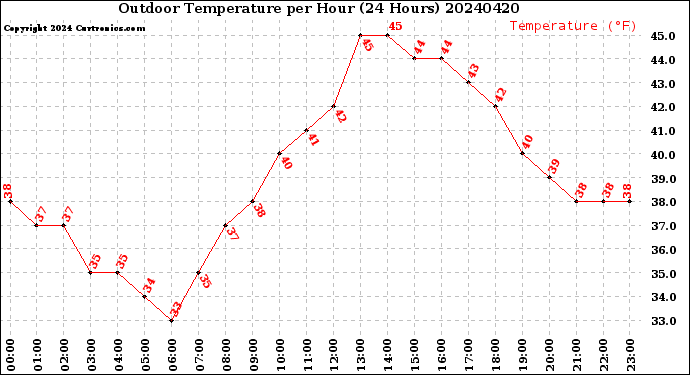 Milwaukee Weather Outdoor Temperature<br>per Hour<br>(24 Hours)