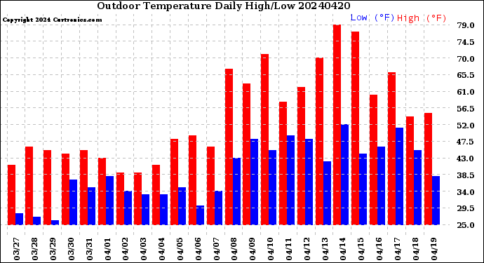 Milwaukee Weather Outdoor Temperature<br>Daily High/Low
