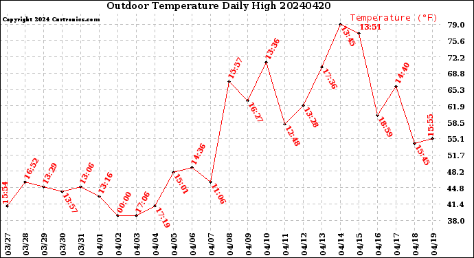 Milwaukee Weather Outdoor Temperature<br>Daily High