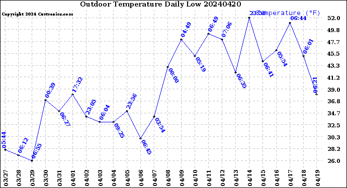 Milwaukee Weather Outdoor Temperature<br>Daily Low