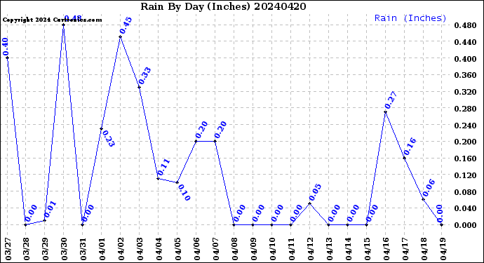 Milwaukee Weather Rain<br>By Day<br>(Inches)
