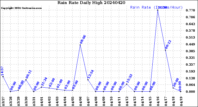 Milwaukee Weather Rain Rate<br>Daily High