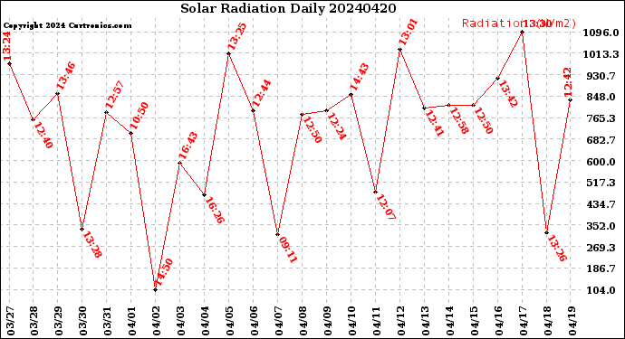 Milwaukee Weather Solar Radiation<br>Daily