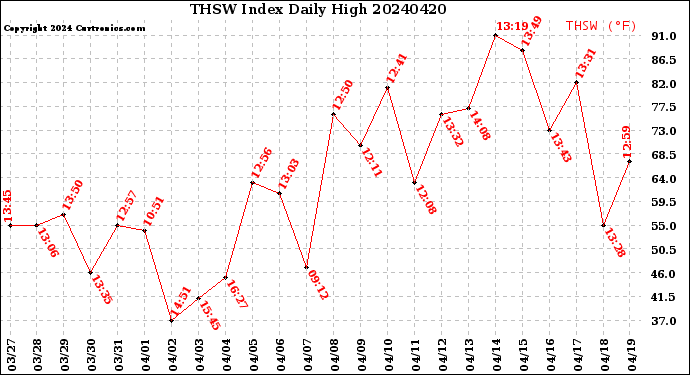 Milwaukee Weather THSW Index<br>Daily High