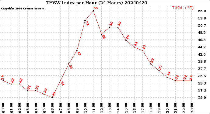 Milwaukee Weather THSW Index<br>per Hour<br>(24 Hours)