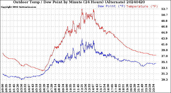 Milwaukee Weather Outdoor Temp / Dew Point<br>by Minute<br>(24 Hours) (Alternate)