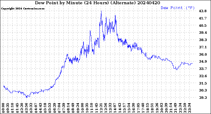 Milwaukee Weather Dew Point<br>by Minute<br>(24 Hours) (Alternate)