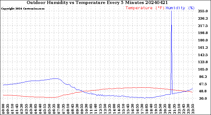 Milwaukee Weather Outdoor Humidity<br>vs Temperature<br>Every 5 Minutes