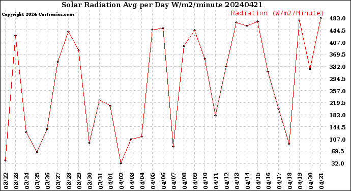 Milwaukee Weather Solar Radiation<br>Avg per Day W/m2/minute